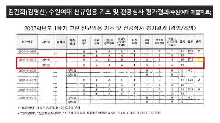 더불어민주당 선거대책위원회 현안대응 TF가 공개한 2007년 수원여대 공개채용 서류심사결과표 *재판매 및 DB 금지