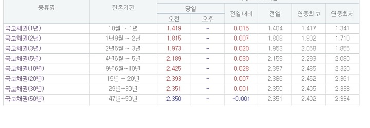 기준금리 코로나 이전 1.25%로…국채금리 일제히 상승