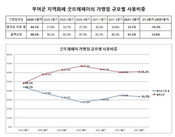 [뉴시스=부여]굿뜨래페이 가맹점 규모별 사용비중 현황 자료.2022.01.14.(표=부여군 제공) *재판매 및 DB 금지