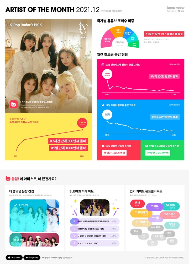 [서울=뉴시스] 아이브&nbsp; 2022.01.14. (사진= 스페이스오디티 제공) photo@newsis.com *재판매 및 DB 금지&nbsp; *재판매 및 DB 금지