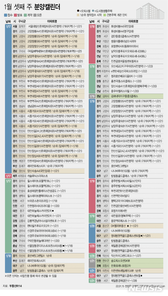 [서울=뉴시스] 15일 부동산R114에 따르면 1월 셋째 주에는 전국 20개 단지에서 총 9659가구(일반분양 8150가구)가 분양을 시작한다. (그래픽=전진우 기자) 618tue@newsis.com