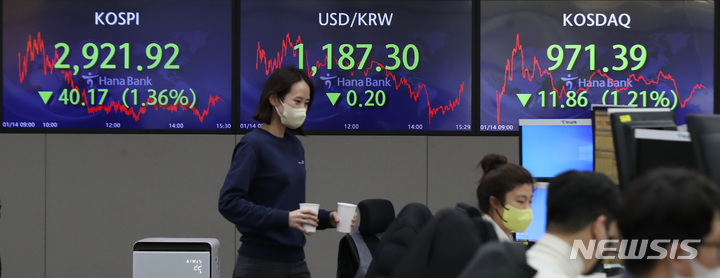 [서울=뉴시스] 조수정 기자 = 코스피가 금리 인상 부담, 외인·기관 매도로 전 거래일(2962.09)보다 40.17포인트(1.36%) 내린 2921.92에 장을 마감한 14일 서울 중구 하나은행 딜링룸 전광판에 지수가 표시되고 있다. 이날 코스닥은 전 거래일(983.25)보다 11.86포인트(1.21%) 하락한 971.39에, 서울 외환시장에서 원·달러 환율은 전 거래일(1187.5원)보다 0.2원 내린 1187.3원에 거래를 마쳤다. 2022.01.14. choctrystal@newsis.com