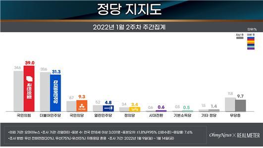 [서울=뉴시스]1월2주차 정당지지도. (리얼미터) *재판매 및 DB 금지