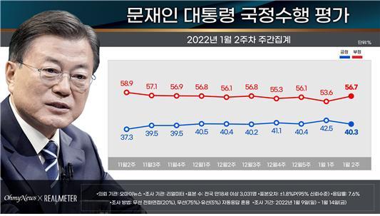 [서울=뉴시스]1월2주차 대통령 국정수행 지지도 . (리얼미터) *재판매 및 DB 금지