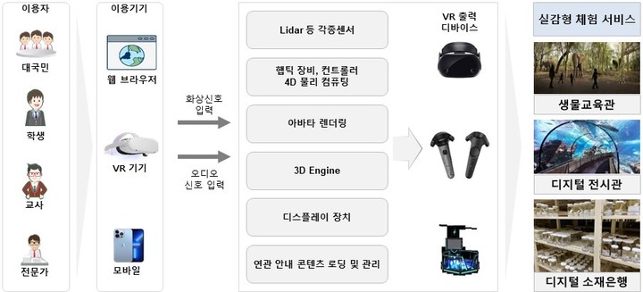 [서울=뉴시스] 환경부 소속 국립생물자원관이 향후 5년간 구축할 생물정보 '데이터 댐' 체계도. (사진=국립생물자원관 제공). 2022.01.17. photo@newsis.com *재판매 및 DB 금지