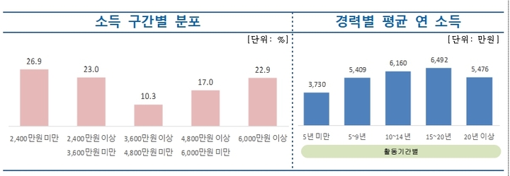 [서울=뉴시스]생명보험사 전속설계사 소득구간별 분포 및 경력별 평균연소득(사진=생명보험협회 제공)2021.01.17 photo@newsis.com *재판매 및 DB 금지