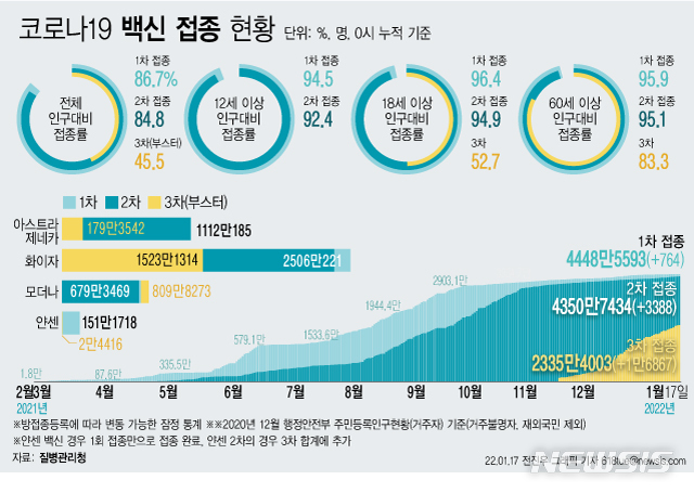 [서울=뉴시스] 코로나19 예방접종대응추진단에 따르면 17일 0시 기준 코로나19 3차 접종 참여자는 1만6867명 늘어 누적 2335만4003명이다. 전체 인구 대비 45.5%가 참여했다. 18세 이상 성인 기준 52.7%, 60세 이상 고령층 기준 83.3%의 참여율을 보인다. (그래픽=전진우 기자) 618tue@newsis.com