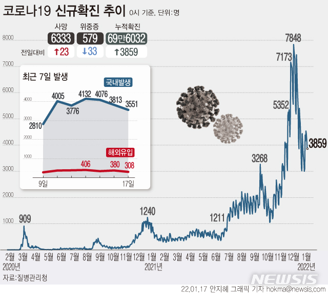 [서울=뉴시스]  17일 0시 기준 신규 코로나19 확진자 수는 3859명이다. 일주일 전인 지난 10일 3007명과 비교하면 854명 증가했다. 사망자는 23명 늘어 누적 6333명이다. (그래픽=안지혜 기자)  hokma@newsis.com