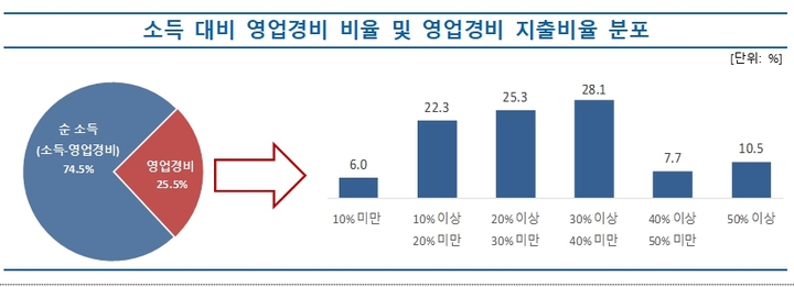 [서울=뉴시스]생명보험사 전속설계사들의 소득 대비 영업경비 비율 및 영업경비 지출비율 분포(사진=생명보험협회 제공)2021.01.17 photo@newsis.com *재판매 및 DB 금지