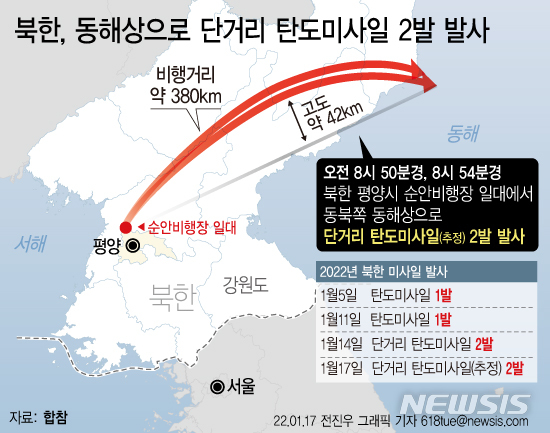 [서울=뉴시스] 합동참모본부는 17일 오후 오늘 8시50분경과 8시 54분경 북한 평양시 순안비행장 일대에서 동북쪽 동해상으로 발사된 단거리 탄도미사일로 추정되는 2발의 발사체를 탐지했다고 밝혔다. 발사체 비행거리는 약 380㎞, 고도는 약 42㎞로 탐지됐다. (그래픽=전진우 기자) 618tue@newsis.com