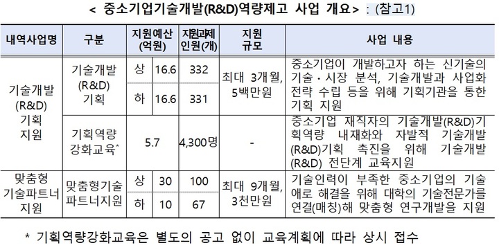 [서울=뉴시스] 중소기업기술개발(R&D)역량제고 사업 개요. (사진=중기부 제공) 2022.1.17. photo@newsis.com *재판매 및 DB 금지