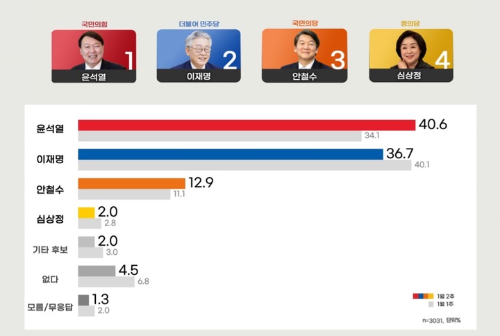 [서울=뉴시스]1월2주차 차기 대선후보 지지도. (리얼미터) *재판매 및 DB 금지 *재판매 및 DB 금지