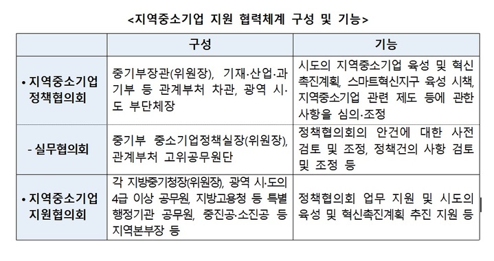 [서울=뉴시스] 지역중소기업 지원 협력체계 구성 및 기능. (사진=중기부 제공) 2022.1.18. photo@newsis.com *재판매 및 DB 금지