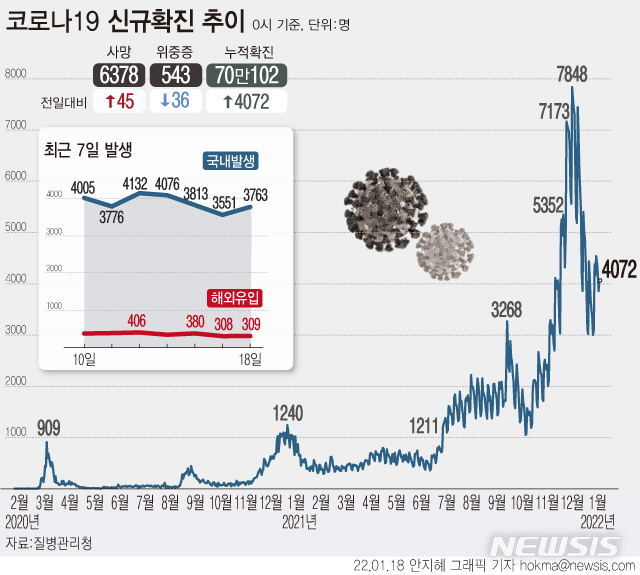 [서울=뉴시스] 18일 0시 기준 코로나19 신규 확진자는 4072명 늘어 누적 70만102명이 됐다. 신규 확진자 수는 일주일 전인 지난 11일(3094명)보다 978명 많다.  (그래픽=안지혜 기자)  hokma@newsis.com