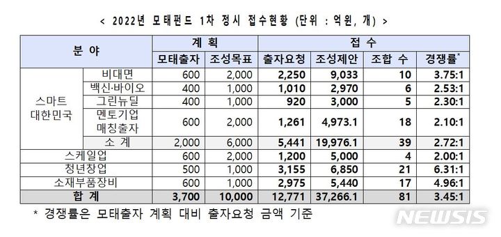 [서울=뉴시스] 2022년 모태펀드 1차 정시 접수현황. (표=한국벤처투자 제공) 2022.01.18. photo@newsis.com