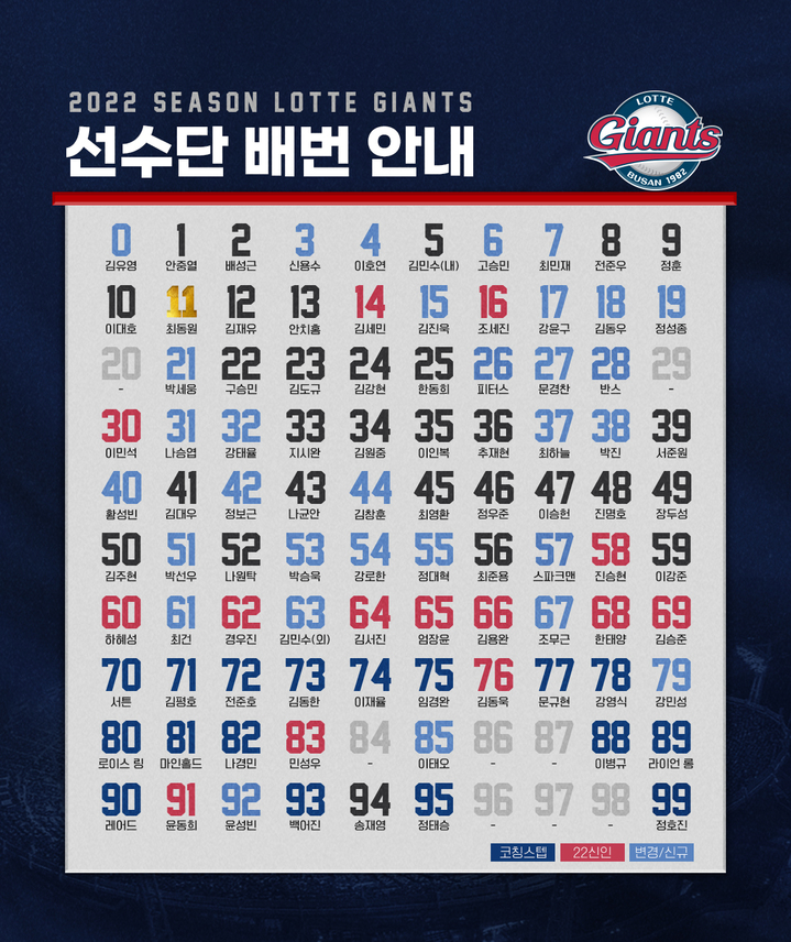 [서울=뉴시스]롯데 2022시즌 선수단 등번호.(사진=롯데 자이언츠 제공)