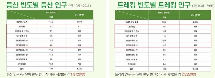 [대전=뉴시스] 등산·트레킹 빈도별 인구수(만19~_79세) *재판매 및 DB 금지