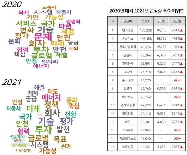 [서울=뉴시스] 2020, 2021 연도별 ESG 주요 연관어 및 급상승 키워드. (사진=KPR 제공) 2022.1.18. photo@newsis.com *재판매 및 DB 금지