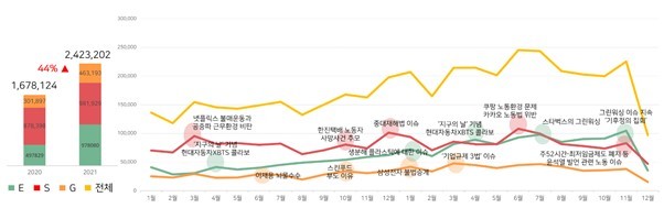 [서울=뉴시스] 2020, 2021 ESG 언급량 추이. (사진=KPR 제공) 2022.1.18. photo@newsis.com *재판매 및 DB 금지
