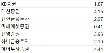 LG에너지솔루션을 주관하는 증권사별 균등 배정 주수 *재판매 및 DB 금지