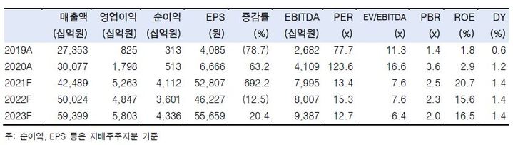 한투 "LG화학, LG에너지솔루션 상장은 재평가 기회"