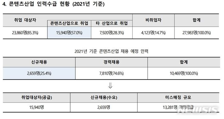 [서울=뉴시스] 한국콘텐츠진흥원은 콘텐츠산업 고용구조의 특징을 조사한 '2021년 콘텐츠산업 고용구조 분석연구' 보고서를 발간했다. (사진=한국콘텐츠진흥원 제공) 2022.01.19. photo@newsis.com *재판매 및 DB 금지