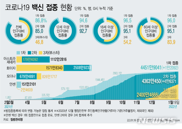 [서울=뉴시스] 코로나19 예방접종대응추진단에 따르면 19일 0시 기준 코로나19 3차 접종 참여자는 26만1355명 늘어 누적 2400만4666명이다. 전체 인구 대비 46.8%가 참여했다. 18세 이상 성인 기준 54.2%, 60세 이상 고령층 기준 83.9%의 참여율을 보인다. (그래픽=전진우 기자) 618tue@newsis.com