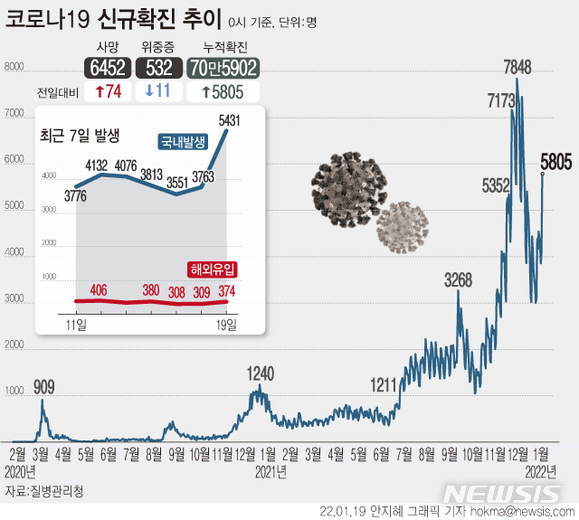 [서울=뉴시스] 19일 0시 기준 코로나19 신규 확진자는 5805명 늘어 누적 70만5902명이다. 일주일 전인 12일 4383명보다 1422명 증가한 수치다.  사망자는 74명 늘어 누적 6452명이다. (그래픽=안지혜 기자)  hokma@newsis.com