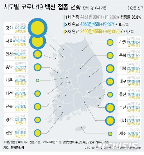 [서울=뉴시스] 19일 코로나19 예방접종 대응 추진단에 따르면 시도별 누적 3차 접종자 수는 경기도가 604만397명으로 가장 많고, 이어 서울 434만9399명, 부산 156만9793명, 경남 153만2808명 등이다. 지역별로 3차 접종률이 높은 곳은 전남 57%로 가장 높다. (그래픽=전진우 기자) 618tue@newsis.com