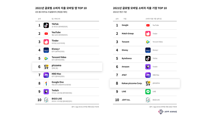 카카오 '픽코마', 글로벌 모바일 소비자 지출 앱 6위