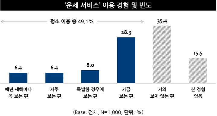 [서울=뉴시스] 운세 서비스 이용 경험 및 빈도 (사진=엠브레인 트렌드모니터 제공) 2022.01.19. photo@newsis.com *재판매 및 DB 금지