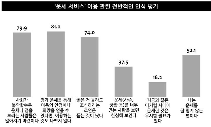 [서울=뉴시스] '운세 서비스' 이용 관련 전반적인 인식 평가 (사진= 엠브레인 트렌드모니터 제공) 2022.01.19. photo@newsis.com *재판매 및 DB 금지