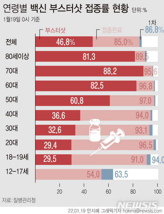 [서울=뉴시스] 코로나19 예방접종대응추진단에 따르면 지난 19일 0시 기준 코로나19 3차 접종자는 전날보다 26만1355명 늘어 누적 2400만4666명이다. 18~59세의 3차 접종 예약률은 51.2%, 대상자 중 60.1%다. (그래픽=안지혜 기자) hokma@newsis.com 