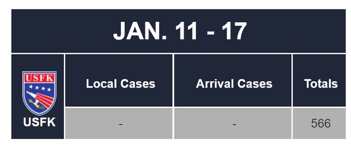 [서울=뉴시스] 주한미군 확진자 규모. 2022.01.19. (자료=주한미군 누리집 갈무리) *재판매 및 DB 금지