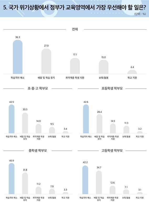 [세종=뉴시스]한국교육개발원이 19일 공개한 '2021년 교육여론조사' 결과에 따르면 응답자 36.3%가 국가 위기 상황에서 정부가 가장 우선해야 할 역할로 '학습격차 해소'를 꼽았다. (자료=한국교육개발원 제공) 2022.01.19. photo@newsis.com *재판매 및 DB 금지
