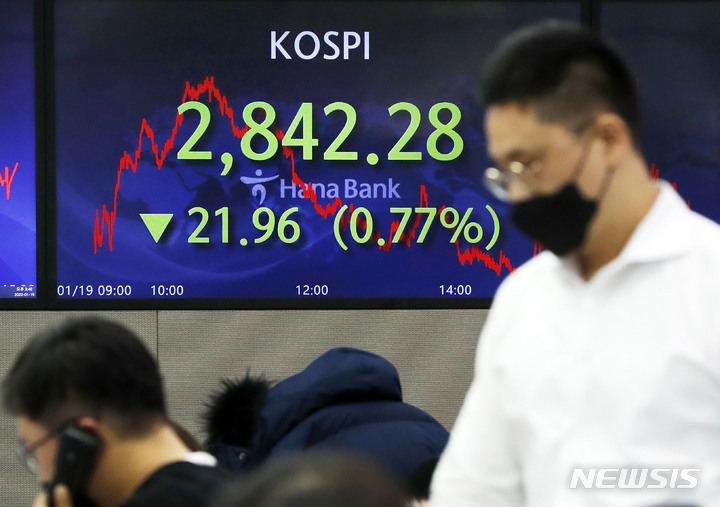 [서울=뉴시스] 홍효식 기자 = 코스피가 전 거래일(2864.24)보다 21.96포인트(0.77%) 내린 2842.28에 마감한 19일 오후 서울 중구 하나은행 딜링룸 전광판에 지수가 표시되고 있다. 이날 코스닥 지수는 전 거래일(943.94)보다 10.04포인트(1.06%) 내린 933.90, 원·달러 환율은 전 거래일(1190.1원)보다 1.6원 오른 1191.7원에 마감했다. 2022.01.19. yesphoto@newsis.com