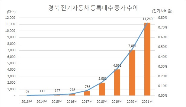 [안동=뉴시스] 경북 전기자동차 등록대수 증가 추이. (그래픽=경북도 제공) 2022.01.20 *재판매 및 DB 금지