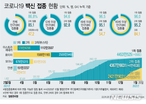 [서울=뉴시스] 코로나19 예방접종대응추진단에 따르면 20일 0시 기준 코로나19 3차 접종 참여자는 21만2471명 늘어 누적 2421만9031명이다. 전체 인구 대비 47.2%가 참여했다. 18세 이상 성인 기준 54.7%, 60세 이상 고령층 기준 84.1%의 참여율을 보인다. (그래픽=전진우 기자) 618tue@newsis.com