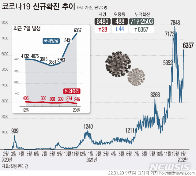 [서울=뉴시스] 20일 0시 기준 코로나19 확진자는 전날 대비 6603명 늘어 누적 71만2503명이다. 일주일 전인 지난 13일 4164명보다 2439명 더 많다. 사망자는 28명 늘어 누적 6480명이다. (그래픽=안지혜 기자)  hokma@newsis.com