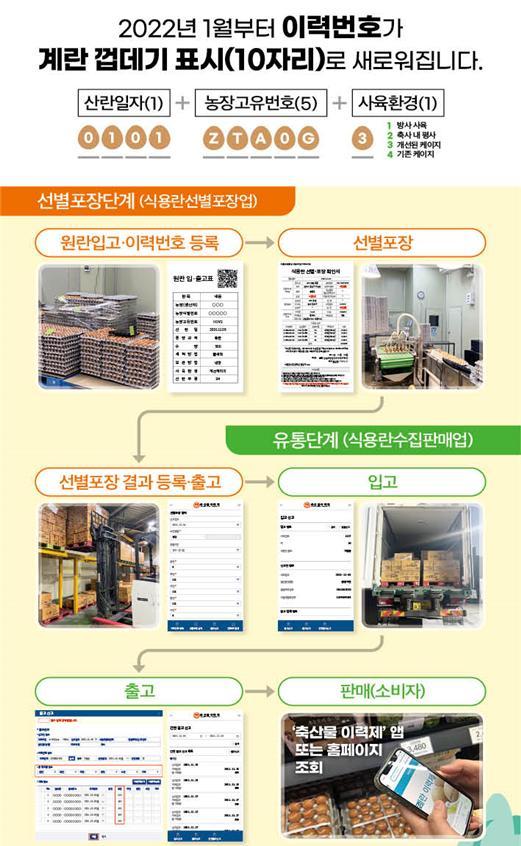 [세종=뉴시스]  계란 이력제 영업자 신고 내용. (사진=농림축산식품부 제공) *재판매 및 DB 금지