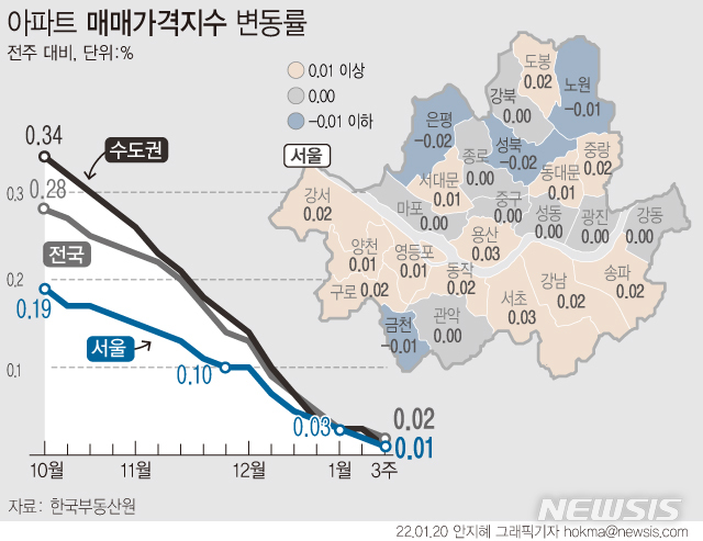 [서울=뉴시스] 20일 한국부동산원에 따르면 1월 셋째 주(17일 기준) 전국 주간 아파트가격 동향을 조사한 결과 매매가격은 0.02%, 전세가격은 0.02% 상승해 전주 대비 각각 0.01%포인트씩 낮아졌다. 서울(0.02%→0.01%), 경기(0.02%→0.01%), 수도권(0.03%→0.01%), 지방(0.04%→0.03%)에서 모두 상승폭이 축소됐다. (그래픽=안지혜 기자) hokma@newsis.com