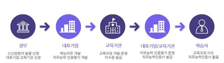 [세종=뉴시스]교육부가 기업과 교육기관이 공동으로 신산업 분야 온라인 교육과정을 개발하는 사업을 위해 올해 4개 분야를 신설하고 총 24억9300만원을 지원하기로 했다. 이 같은 내용의 '산업맞춤 단기직무능력인증과정'(매치업, Match業) 사업 개념도. (사진=교육부 제공). 2022.01.20. photo@newsis.com *재판매 및 DB 금지