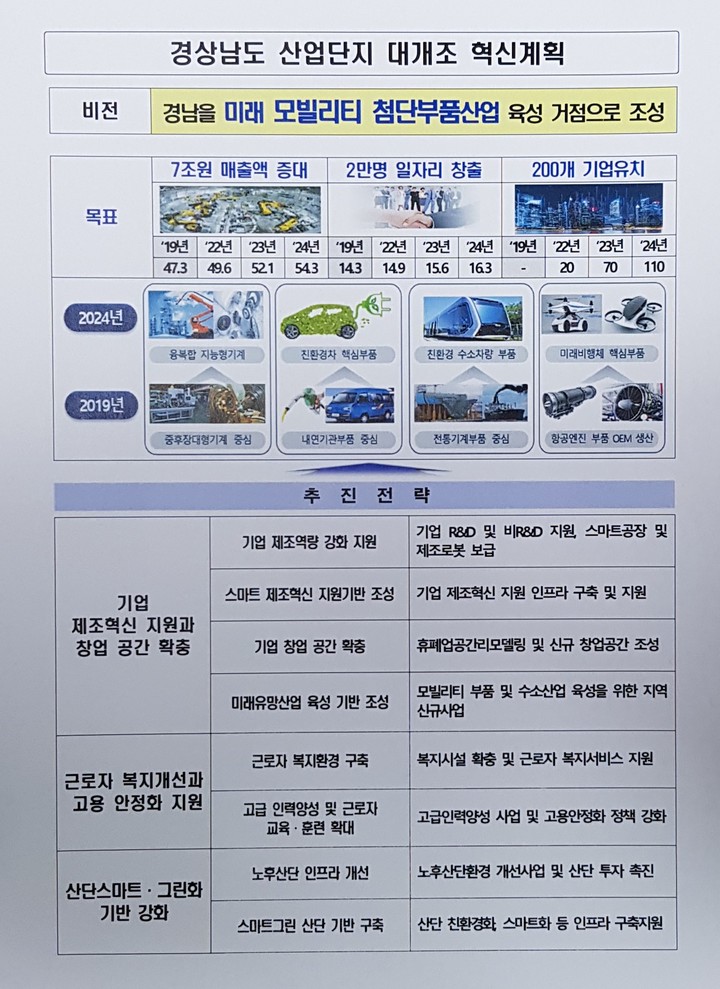 경상남도 산업단지 대개조 혁신계획.(자료=경남도 제공) 2022.01.20. *재판매 및 DB 금지