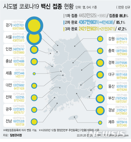 [서울=뉴시스] 18일 코로나19 예방접종 대응 추진단에 따르면 시도별 누적 3차 접종자 수는 경기도가 609만8666명으로 가장 많고, 이어 서울 438만5975명, 부산 158만2597명, 경남 154만6650명 등이다. 지역별로 3차 접종률이 높은 곳은 전남 57.5%로 가장 높다. (그래픽=전진우 기자) 618tue@newsis.com