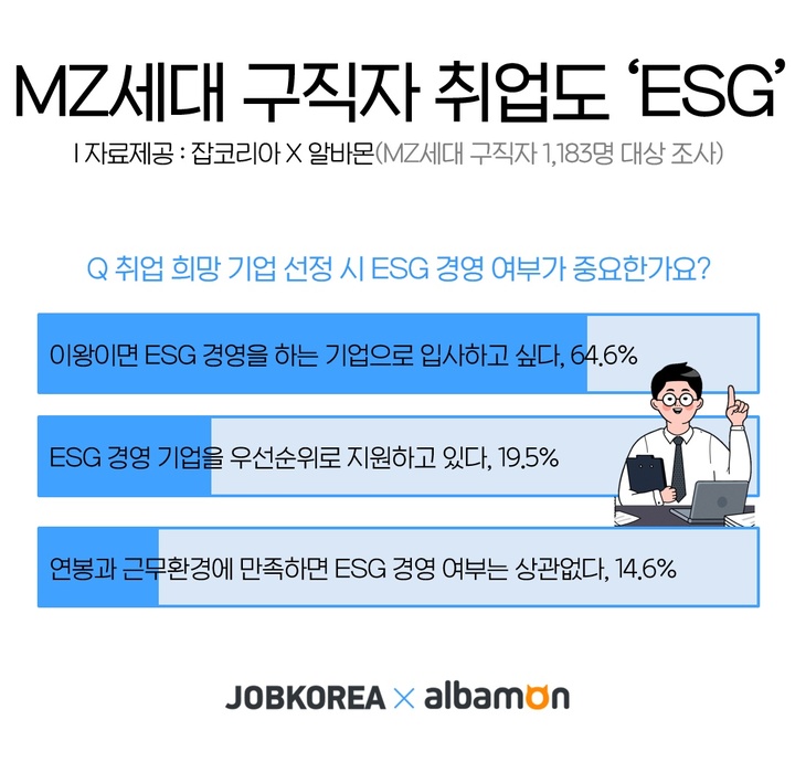 MZ세대 구직자 "ESG 잘하는 기업에 취업하고 싶다"