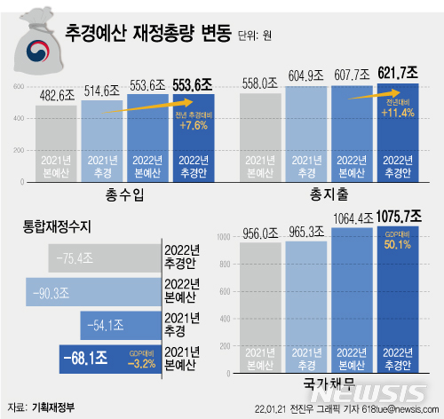 초과세수로 빚잔치…국가채무 1076조, 국민 1인당 2083만원꼴