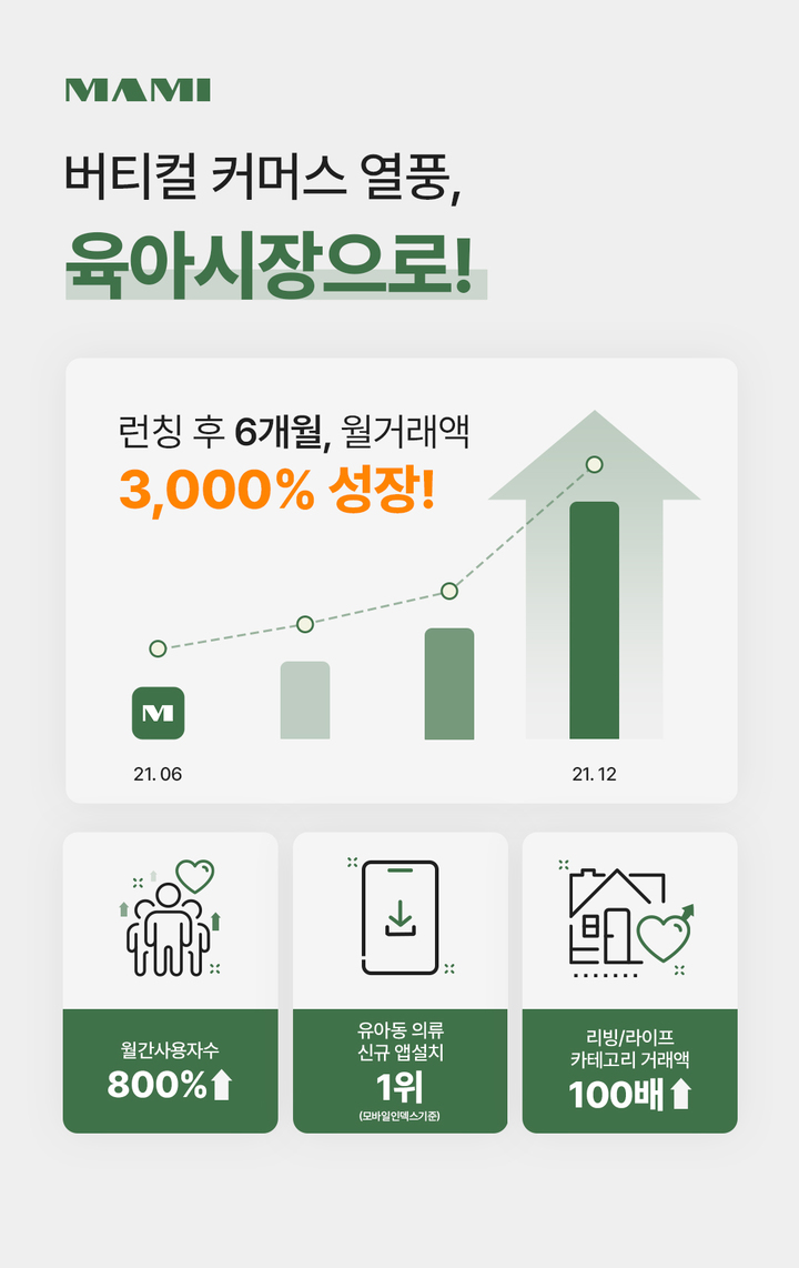 육아쇼핑앱 마미 "출시 6개월 만에 3000% 성장"