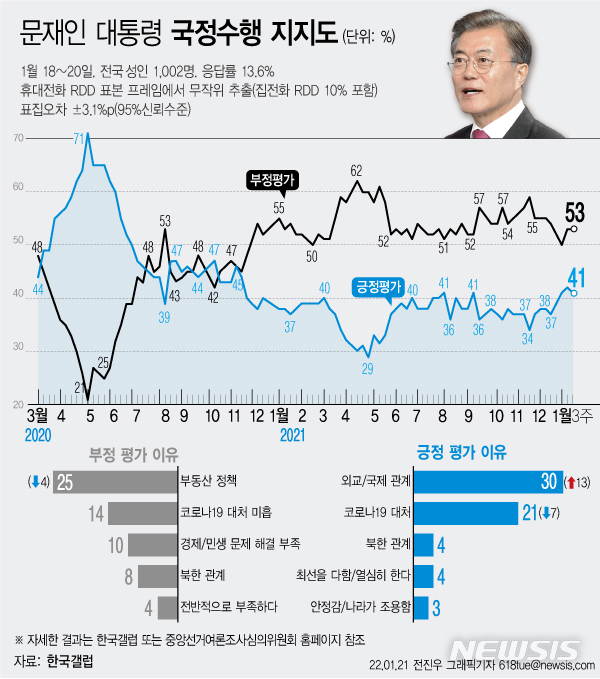 [서울=뉴시스] 한국갤럽은 1월 3주차 문재인 대통령의 직무수행 평가를 조사한 결과 41%가 긍정 평가를 기록했다고 21일 밝혔다. 부정 평가는 53%이다. (그래픽=전진우 기자) 618tue@newsis.com