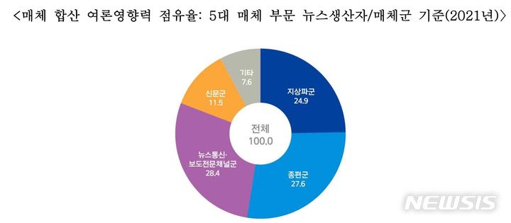 [서울=뉴시스] '신문 등의 진흥에 관한 법률' 제17조에 근거를 둔 제4기 여론집중도조사위원회는 '2019~2021 여론집중도 조사' 주요 결과를 발표했다. (사진=여론집중도조사위원회 제공) 2022.01.21. photo@newsis.com *재판매 및 DB 금지
