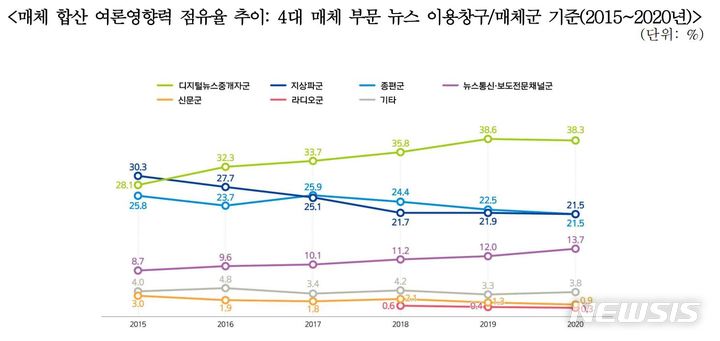 [서울=뉴시스] '신문 등의 진흥에 관한 법률' 제17조에 근거를 둔 제4기 여론집중도조사위원회는 '2019~2021 여론집중도 조사' 주요 결과를 발표했다. (사진=여론집중도조사위원회 제공) 2022.01.21. photo@newsis.com *재판매 및 DB 금지